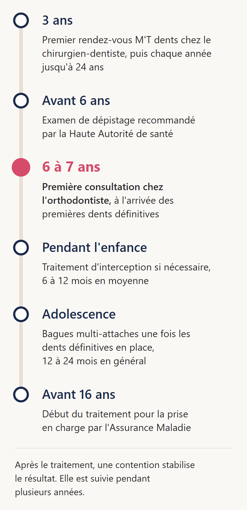 Frise des âges du suivi orthodontique de l'enfant, du rendez-vous M'T dents à 3 ans jusqu'au début du traitement avant 16 ans, avec la première consultation chez l'orthodontiste vers 6 à 7 ans