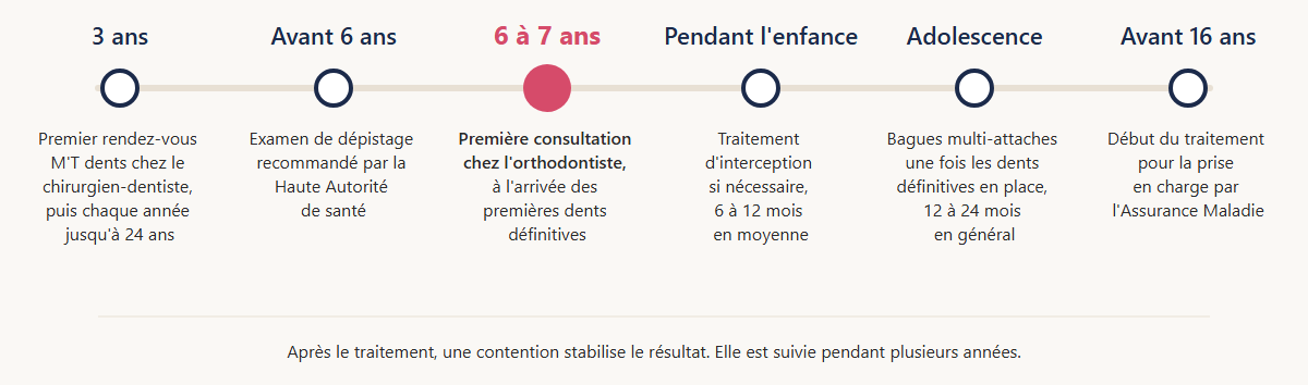 Frise des âges du suivi orthodontique de l'enfant, du rendez-vous M'T dents à 3 ans jusqu'au début du traitement avant 16 ans, avec la première consultation chez l'orthodontiste vers 6 à 7 ans