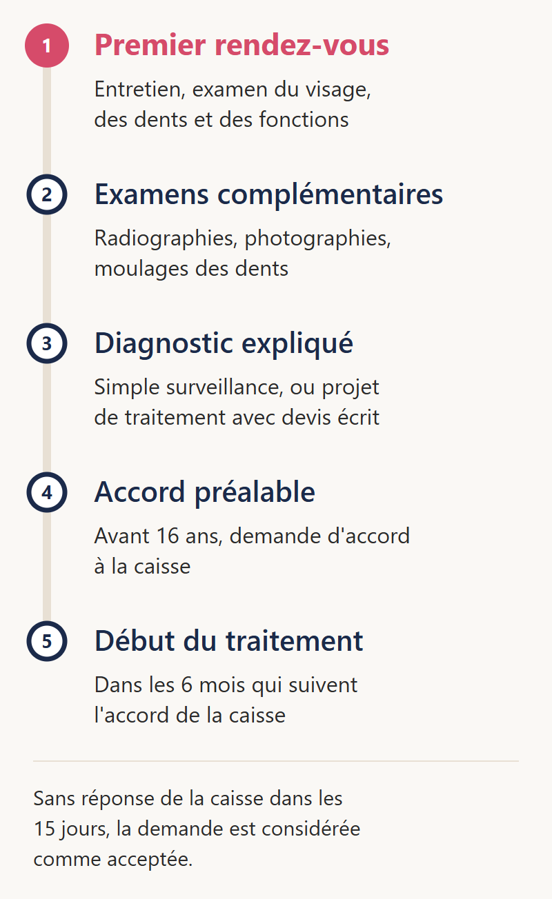 Schéma en cinq étapes du parcours, du premier rendez-vous au début du traitement, avec les examens complémentaires, le diagnostic expliqué et l'accord préalable de la caisse avant 16 ans