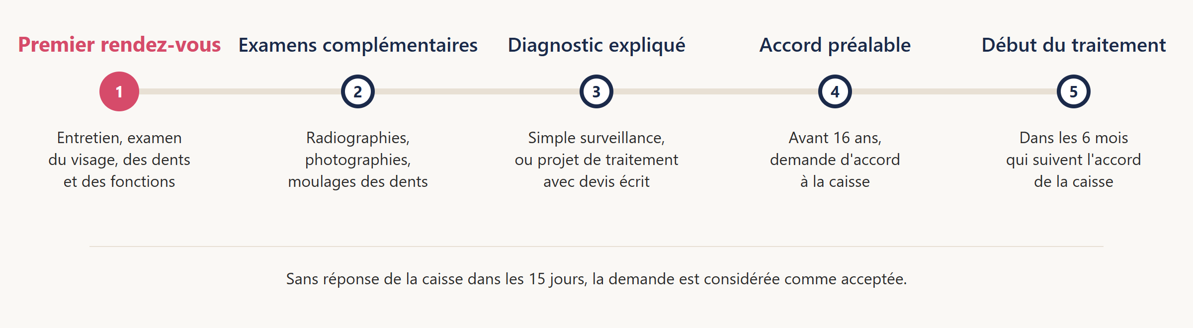 Schéma en cinq étapes du parcours, du premier rendez-vous au début du traitement, avec les examens complémentaires, le diagnostic expliqué et l'accord préalable de la caisse avant 16 ans